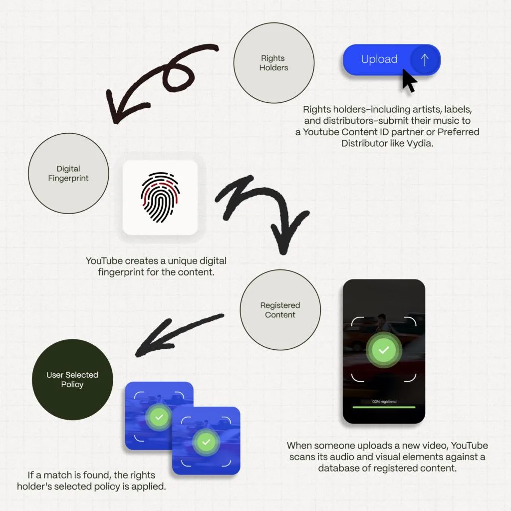Content ID & CMS: Phat hien & Kiem soat